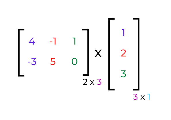 Multiplicação de matrizes